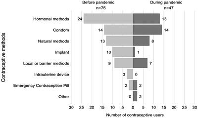 Reduction in contraceptive use during the COVID-19 pandemic among women in an indigenous Mexican community: a retrospective crossover study